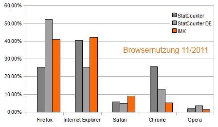browsernutzung 2011_11